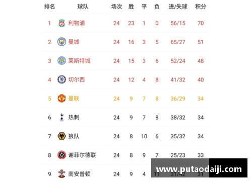 百姓彩票新利物浦主场力克南安普顿，领跑英超榜单保住榜首位置